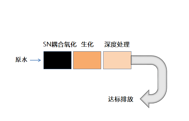 非膜法工艺