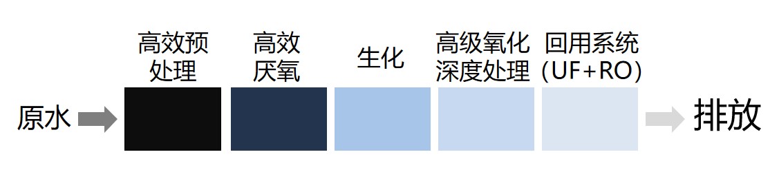 垃圾发电厂堆酵渗滤液100%回用创新工艺