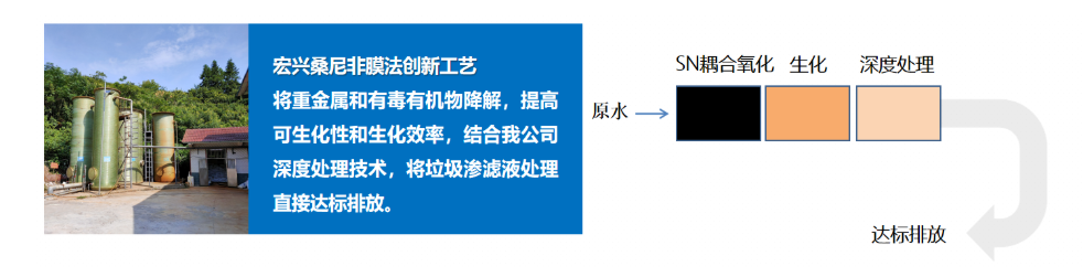 垃圾渗滤液处理方法