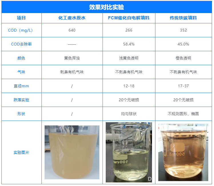 铁碳填料对比试验