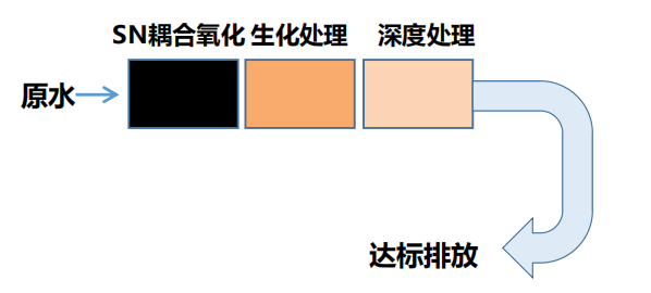 垃圾渗滤液处理工艺